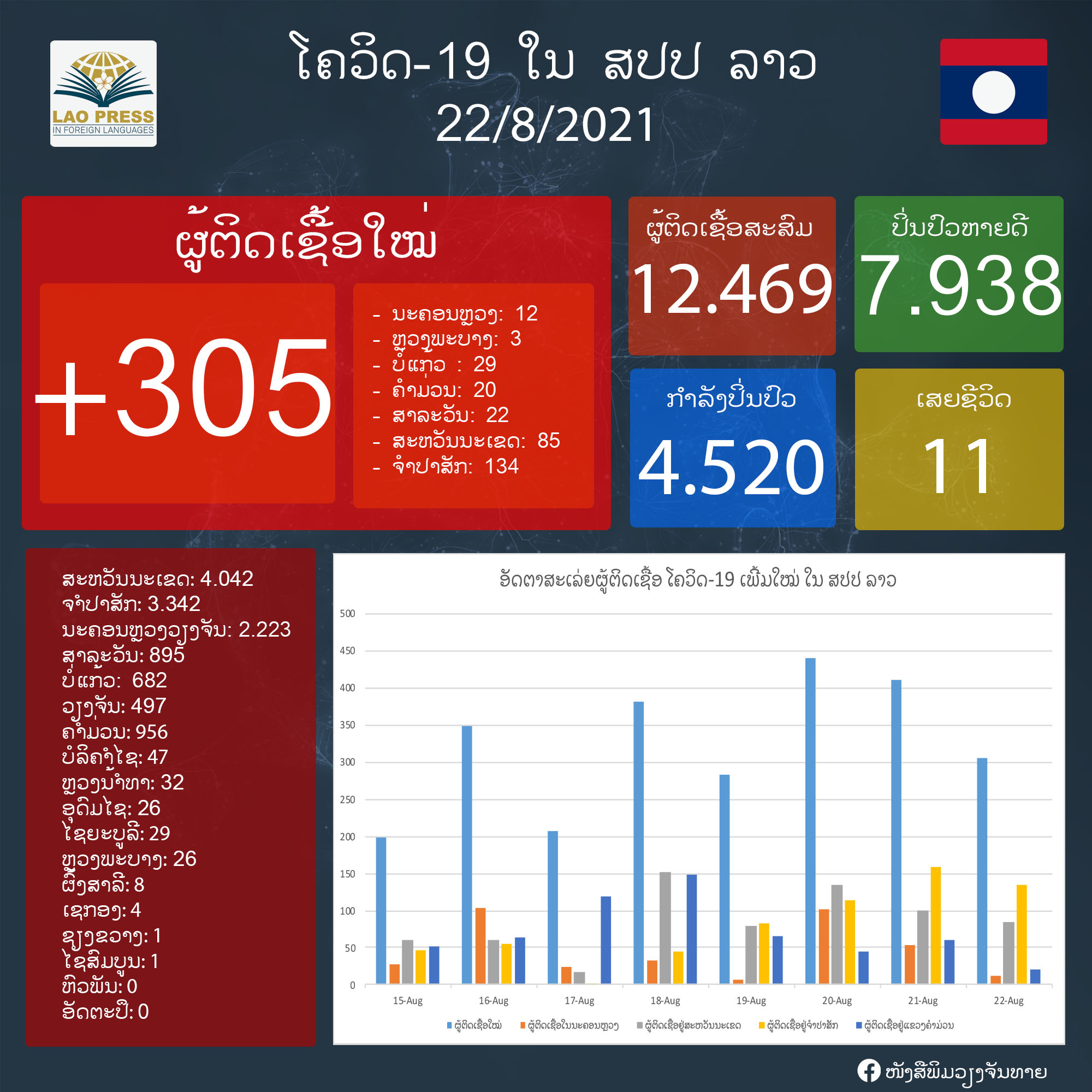 ມື້ນີ້,ຜູ້ຕິດເຊື້ອໂຄວິດ-19 ເພີ່ມໃໝ່ 305 ຄົນ