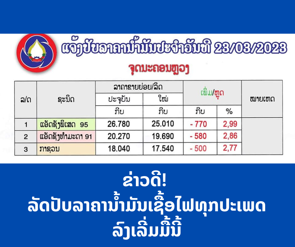 <strong>ລັດປັບລາຄານໍ້າມັນເຊື້ອໄຟທຸກປະເພດລົງຫຼາຍກວ່າ 500 ກີບ/ລິດ</strong>