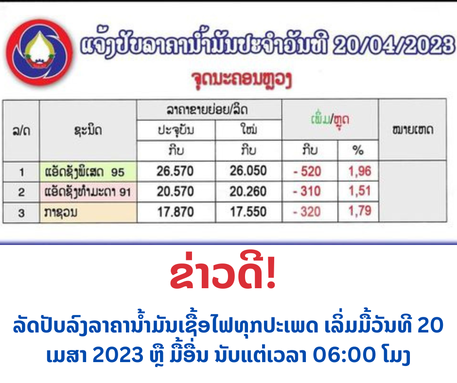 ລັດປັບລົງລາຄານ້ຳມັນເຊື້ອໄຟທຸກປະເພດ