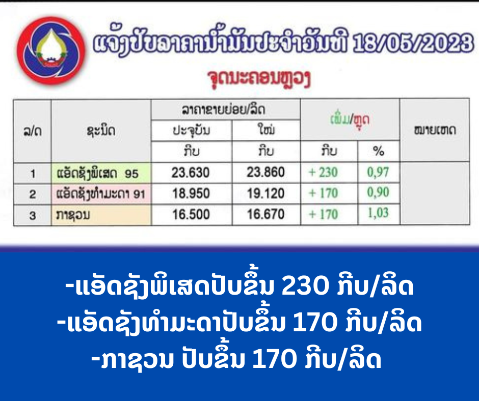 ລັດປັບຂຶ້ນລາຄານ້ຳມັນເຊື້ອໄຟທຸກປະເພດ