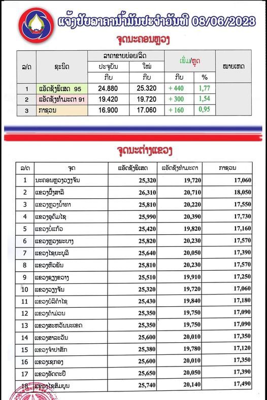 ກະຊວງອຸດສາຫະກຳ ແລະ ການຄ້າ ແຈ້ງປັບຂຶ້ນລາຄານ້ຳມັນເຊື້ອໄຟທຸກປະເພດ ເລິ່ມມື້ນີ້ ນັບແຕ່ເວລາ 06:00 ໂມງເປັນຕົ້ນໄປ