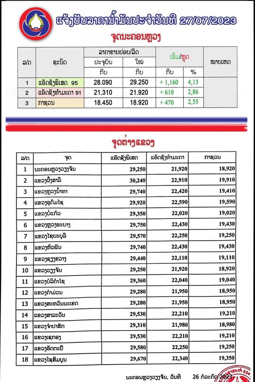 ລັດປັບຂຶ້ນລາຄານ້ຳມັນເຊື້ອໄຟທຸກປະເພດ ເລີ່ມມື້ວັນທີ 27 ກໍລະກົດ 2023 ຫຼື ມື້ອື່ນ ນັບແຕ່ເວລາ 06:00 ໂມງເປັນຕົ້ນໄປ