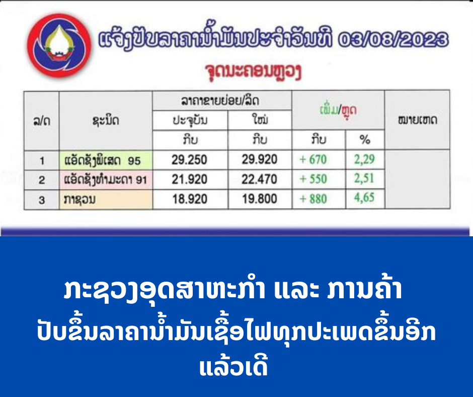 ລາຄານໍ້າມັນເຊື້ອໄຟທຸກປະເພດປັບຂຶ້ນອີກແລ້ວ
