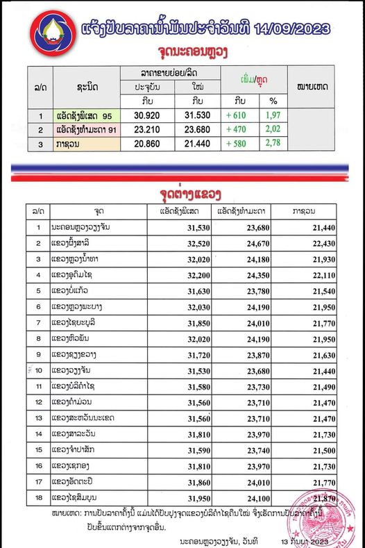 ກະຊວງອຸດສາຫະກຳ ແລະ ການຄ້າ ແຈ້ງປັບຂຶ້ນລາຄານ້ຳມັນທຸກປະເພດ ເລີີ່ມປະຕິບັດ 06:00 ໂມງຂອງມື້ນີ້