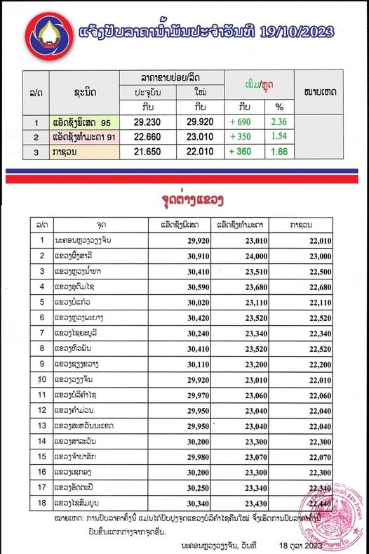 ກະຊວງ ອຸດສາຫະກຳ ແລະ ການຄ້າ ຈະປັບຂຶ້ນລາຄານ້ຳມັນເຊື້ອໄຟທຸກປະເພດເລິ່ມມື້ນີ້ ນັບແຕ່ເວລາ 06:00 ໂມງ