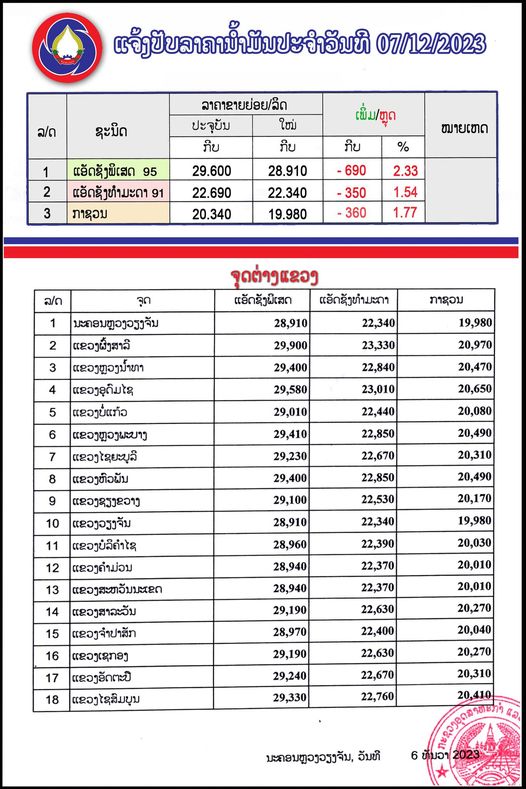 ກະຊວງ ອຸດສາຫະກຳ ແລະ ການຄ້າ ແຈ້ງປັບລາຄານ້ຳມັນເຊື້ອໄຟທຸກປະເພດລົງ ເລີ່ມປະຕິບັດແຕ່ເວລາ 06:00 ໂມງຂອງມື້ນີ້