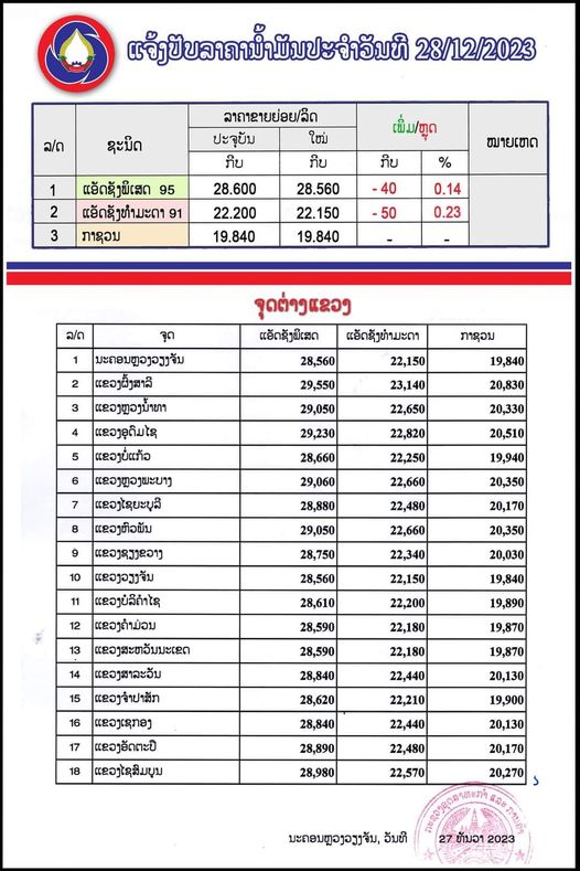 ກະຊວງອຸດສາຫະກໍາ ແລະ ການຄ້າ ໄດ້ປັບລາຄານ້ຳມັນແອັດຊັງພິເສດລົງ 40 ກີບ/ລິດ ແລະ ແອັດຊັງທໍາມະດາ 50 ກີບ/ລິດ ສ່ວນກາຊວນແມ່ນລາຄາເດີມ ເລິ່ມປະຕິບັດ 06:00 ໂມງຂອງມື້ນີ້