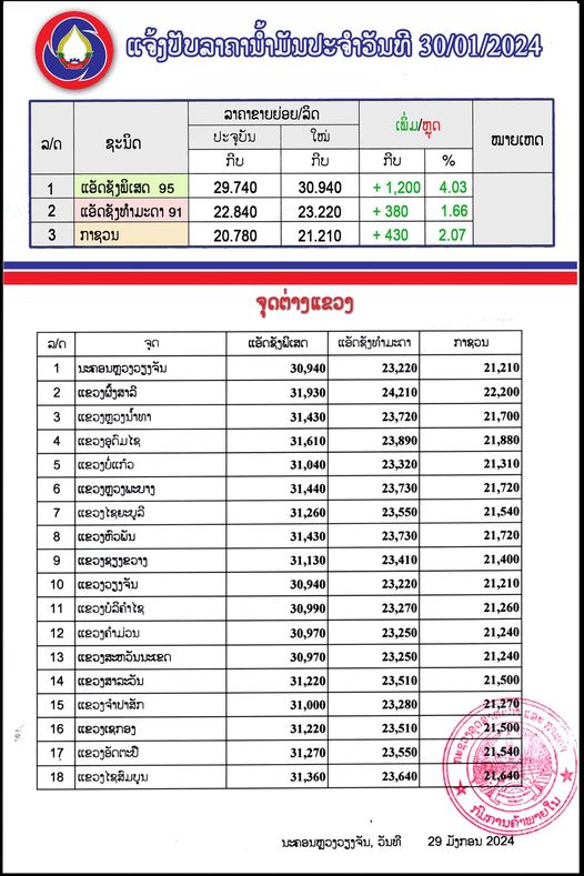 ກະຊວງອຸດສາຫະກໍາ ແລະ ການຄ້າ ໄດ້ປັບຂຶ້ນລາຄານໍ້າມັນເຊື້ອໄຟທຸກປະເພດ ໃນຂອບເຂດທົ່ວປະເທດ ເລີ່ມປະຕິບັດ ມື້ນີ້ນັບແຕ່ເວລາ 6:00