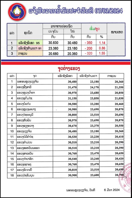 ກະຊວງອຸດສາຫະກໍາ ແລະ ການຄ້າ ຈະປັບລົງລາຄານ້ຳມັນເຊື້ອໄຟທຸກປະເພດ ເລີ່ມປະຕິບັດ ເວລາ 06:00 ໂມງຂອງວັນທີ 07 ມີນາ 2024