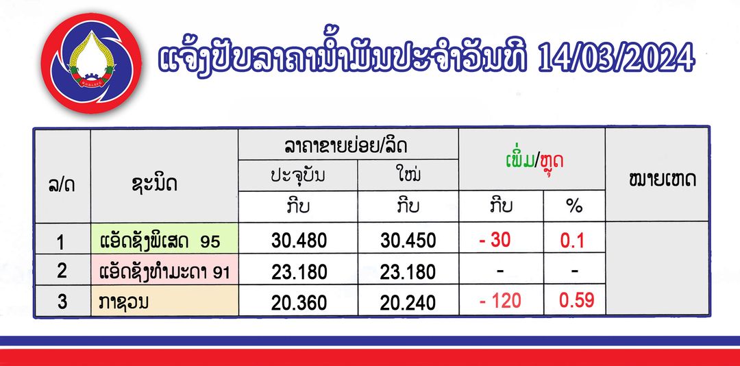 ກະຊວງອຸດສາຫະກຳ ແລະ ການຄ້າໄດ້ປັບລົງລາຄານ້ຳມັນແອັດຊັງພິເສດ ແລະ ກາຊວນ, ສ່ວນລາຄານ້ຳມັນແອັດຊັງທໍາມະດາ ຍັງລາຄາເກົ່າ, ເລີ່ມປະຕິບັດ ມື້ອື່ນ ນັບແຕ່ເວລາ 06:00 ໂມງ.