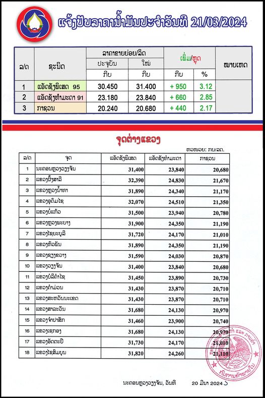ກະຊວງ ອຸດສາຫະກຳ ແລະ ການຄ້າ ແຈ້ງປັບຂຶ້ນລາຄານ້ຳມັນເຊື້ອໄຟທຸກປະເພດ ເລິ່ມປະຕິບັດ ນັບແຕ່ເວລາ 06:00 ໂມງຂອງມື້ນີ້