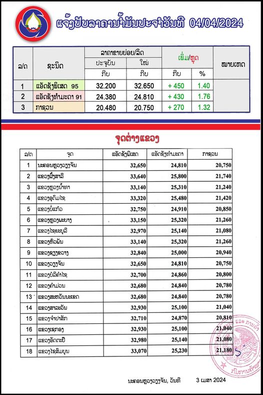 ກະຊວງ ອຸດສາຫະກຳ ແລະ ການຄ້າ ໄດ້ປັບຂຶ້ນລາຄານ້ຳມັນເຊື້ອໄຟທຸກປະເພດ ເລີ່ມປະຕິບັດ 06:00 ຂອງມື້ນີ້