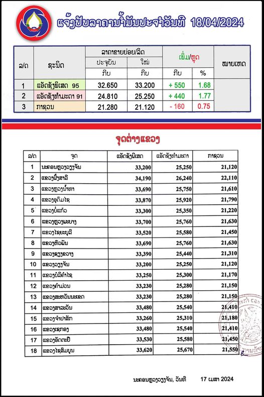 ແຈ້ງປັບລາຄານ້ຳມັນ! ແອັດຊັງປັບຂຶ້ນ ກາຊວນປັບລົງ ເລີ່ມປະຕິບັດ 06:00 ໂມງຂອງມື້ນີ້