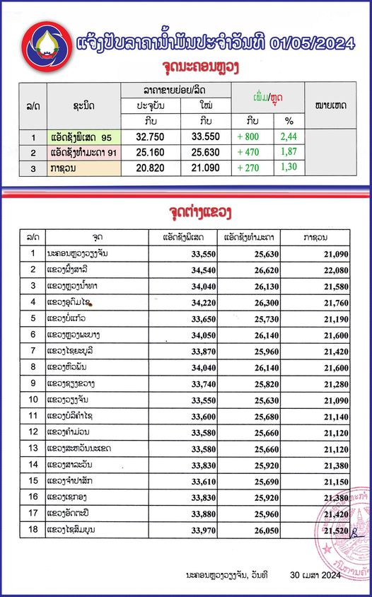 ກະຊວງ ອຸດສາຫະກຳ ແລະ ການຄ້າ ແຈ້ງປັບຂຶ້ນລາຄານ້ຳມັນເຊື້ອໄຟທຸກປະເພດ ເລີ່ມປະຕິບັດ 06:00 ໂມງຂອງມື້ນີ້
