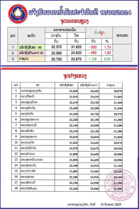 ແຈ້ງປັບຂຶ້ນ-ລົງລາຄານ້ຳມັນເຊື້ອໄຟ ເລີ່ມປະຕິບັດ 06:00 ໂມງຂອງມື້ອື່ນ