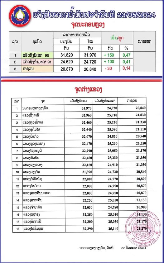 ປັບລົງລາຄານ້ຳມັນກາຊວນ ແຕ່ລາຄານໍ້າມັນແອັດຊັງປັບຂຶ້ນ