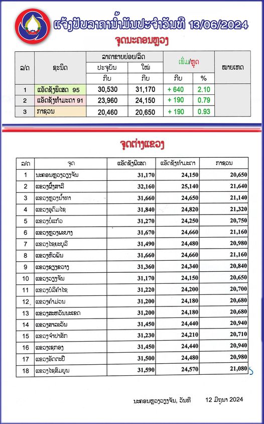 ກະຊວງອຸດສາຫະກຳ ແລະ ການຄ້າ ໄດ້ປັບຂຶ້ນລາຄານ້ຳມັນນໍ້າມັນເຊື້ອໄຟທຸກປະເພດ ເລີ່ມປະຕິບັດແລ້ວນັບແຕ່ເວລາ 06:00 ໂມງຂອງມື້ນີ້