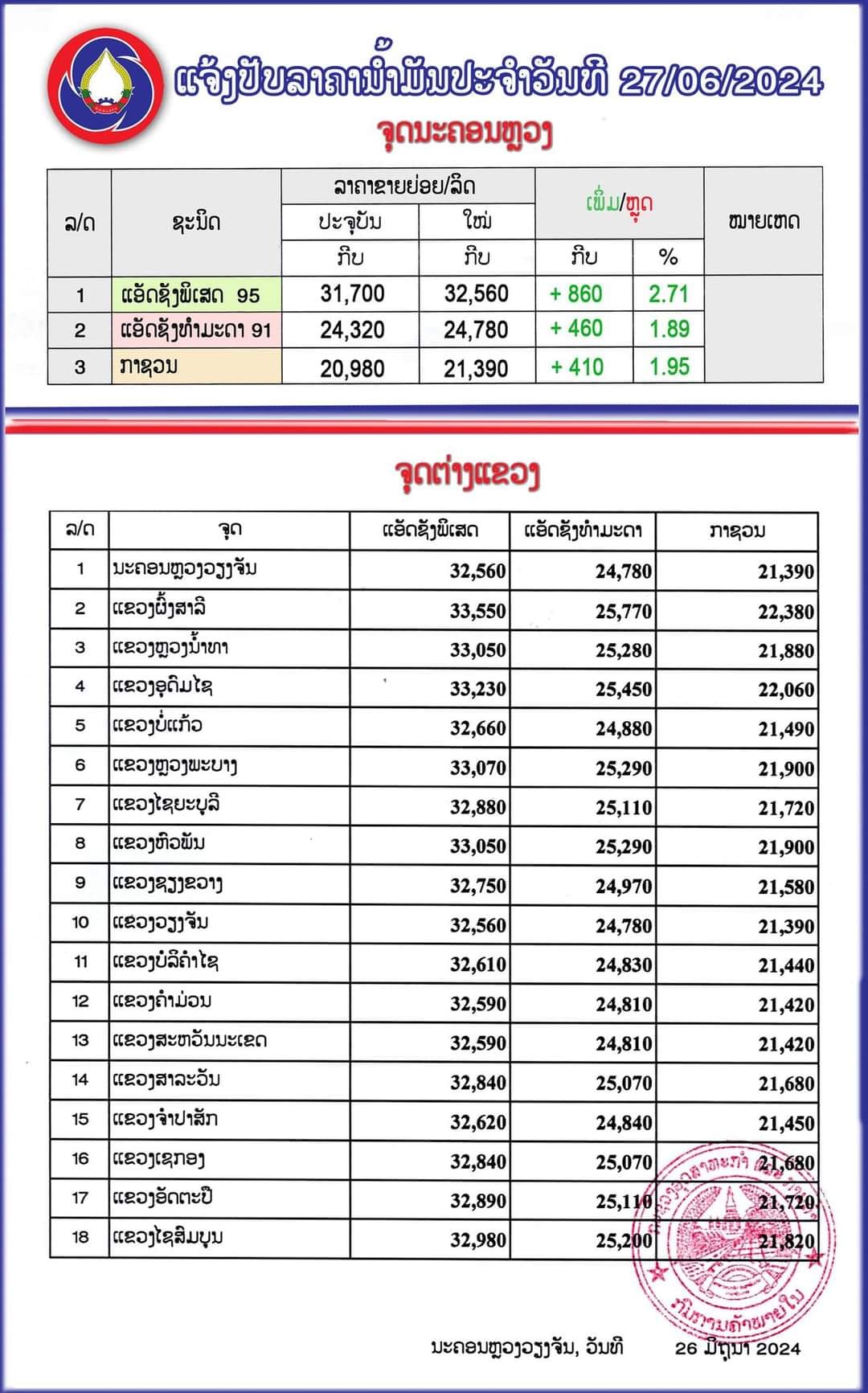 ກະຊວງອຸດສາຫະກໍາ ແລະ ການຄ້າໄດ້ປັບຂຶ້ນລາຄານ້ຳມັນເຊື້ອໄຟທຸກປະເພດ ເລີ່ມປະຕິບັດນັບແຕ່ເວລາ 06:00 ໂມງຂອງມື້ນີ້