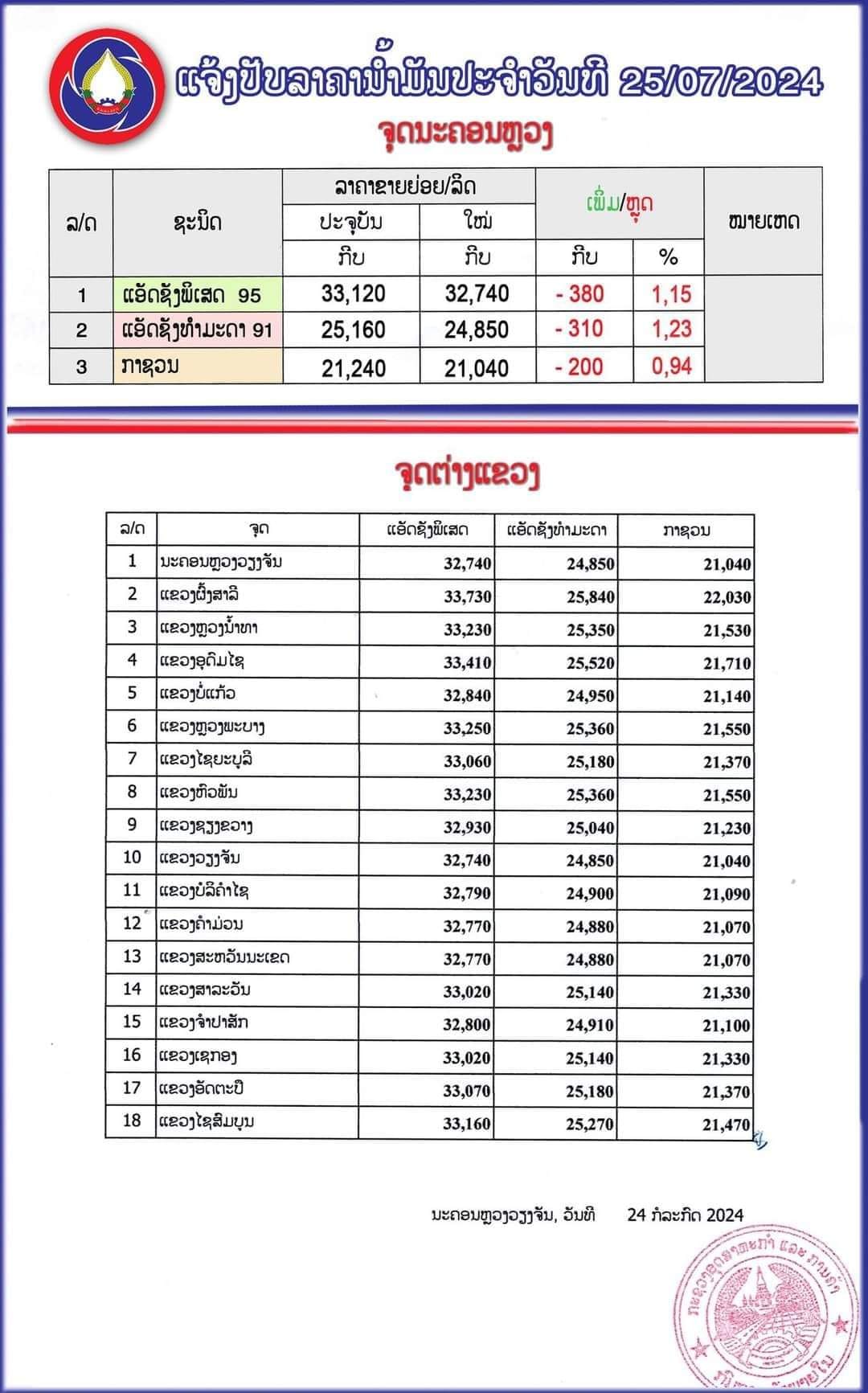 ກະຊວງອຸດສາຫະກຳ ແລະ ການຄ້າໄດ້ປັບລົງລາຄານ້ຳມັນເຊື້ອໄຟທຸກປະເພດ ເລີ່ມປະຕິບັດແລ້ວນັບແຕ່ 06:00 ໂມງຂອງມື້ນີ້