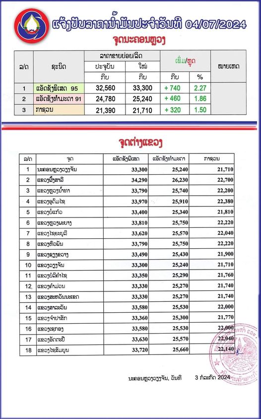ກະຊວງ ອຸດສາຫະກຳ ແລະ ການຄ້າ ໄດ້ປັບຂຶ້ນລາຄານ້ຳມັນເຊື້ອໄຟທຸກປະເພດ ເລີ່ມປະຕິບັດ 06:00 ໂມງຂອງມື້ນີ້