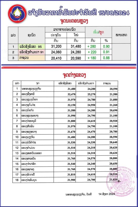 ກະຊວງອຸດສາຫະກໍາ ແລະ ການຄ້າ ໄດ້ປັບຂຶ້ນລາຄານ້ຳມັນເຊື້ອໄຟທຸກປະເພດເລີ່ມປະຕິບັດແລ້ວແຕ່ເວລາ 06:00 ໂມງຂອງມື້ນີ້