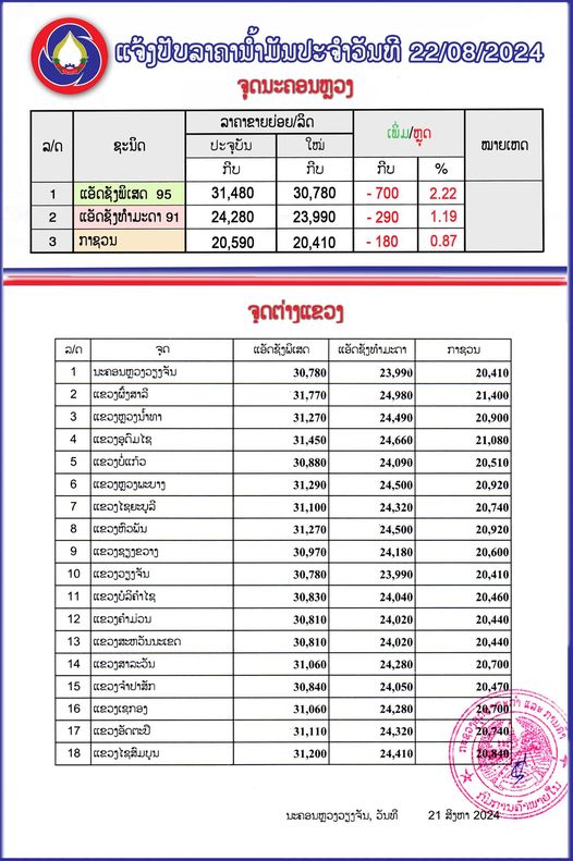 ກະຊວງອຸດສາຫະກໍາ ແລະ ການຄ້າໄດ້ປັບລົງລາຄານ້ຳມັນ ເຊື້ອໄຟທຸກປະເພດ ເລີ່ມປະຕິບັດແລ້ວແຕ່ 06:00 ໂມງຂອງມື້ນີ້