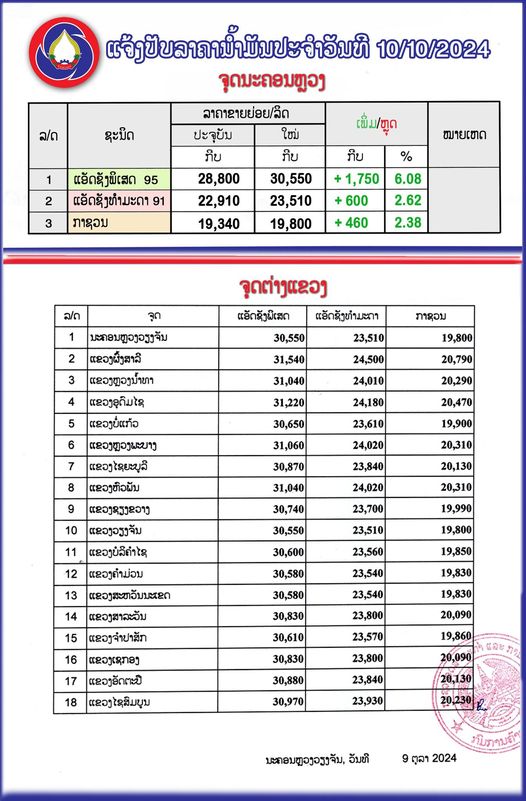 ກະຊວງອຸດສາຫະກຳ ແລະ ການຄ້າ ໄດ້ປັບຂຶ້ນລາຄານ້ຳມັນເຊື້ອໄຟ ເລີ່ມປະຕິບັດແຕ່ເວລາ 06:00 ໂມງຂອງມື້ນີ້