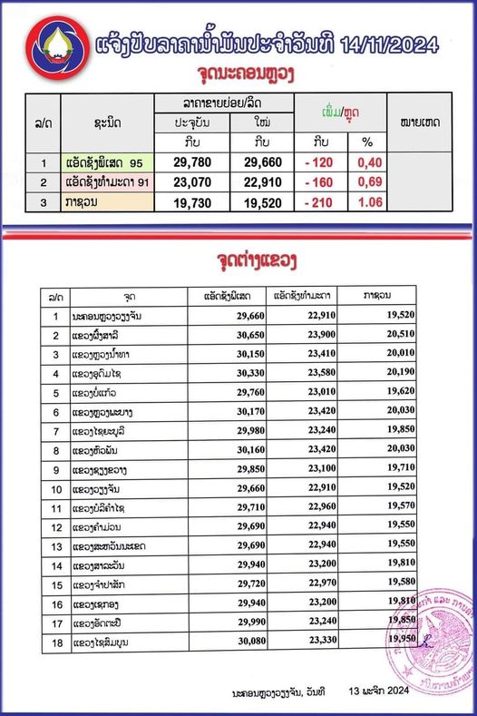 ປັບລົງລາຄານ້ຳມັນທຸກປະເພດເລີ່ມປະຕິບັດແຕ່ເວລາ 06:00 ໂມງຂອງມື້ນີ້