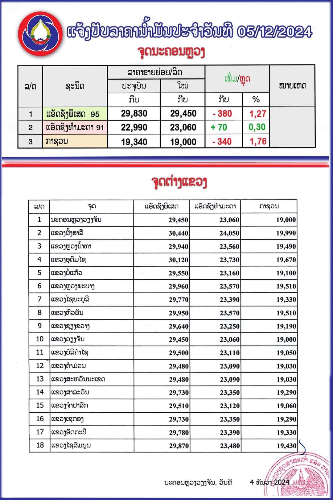 ກະຊວງ ອຸດສາຫະກຳ ແລະ ການຄ້າໄດ້ປັບລົງລາຄານ້ຳມັນແຊັດຊັງພິເສດ ແລະ ກາຊວນ ແຕ່ນໍ້າມັນແອັດຊັງທໍາມະດາປັບຂຶ້ນ ເລີ່ມປະຕິບັດ 06:00 ໂມງມື້ນີ້