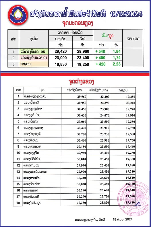 ກະຊວງອຸດສາຫະກຳ ແລະ ການຄ້າ ໄດ້ປັບຂຶ້ນລາຄານ້ຳມັນທຸກປະເພດ ເລີ່ມປະຕິບັດ ແຕ່ເວລາ 06:00 ໂມງຂອງມື້ນີ້