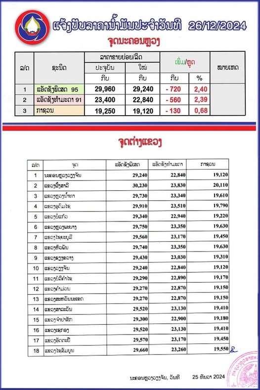 ກະຊວງອຸດສາຫະກຳ ແລະ ການຄ້າ ໄດ້ປັບລົງລາຄານ້ຳມັນເຊື້ອໄຟທຸກປະເພດ ເລີ່ມປະຕິບັດແລ້ວແຕ່ເວລາ 06:00 ໂມງຂອງມື້ນີ້