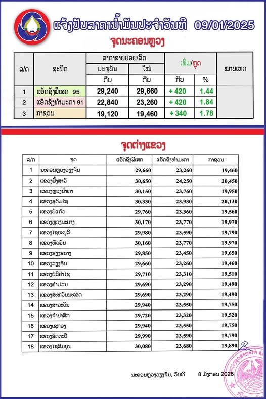 ກະຊວງອຸດສາຫະກຳ ແລະ ການຄ້າ ໄດ້ປັບຂຶ້ນລາຄານ້ຳມັນເຊື້ອໄຟທຸກປະເພດ ເລີ່ມປະຕິບັດ 06:00 ໂມງຂອງມື້ນີ້