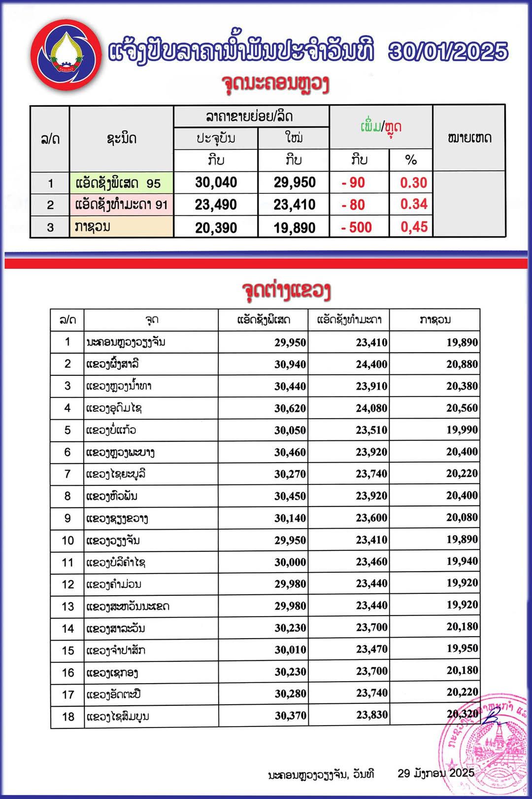 ກະຊວງອຸດສາຫະກຳ ແລະ ການຄ້າໄດ້ປັບລົງລາຄານ້ຳມັນເຊື້ອໄຟທຸກປະເພດ ເລີ່ມປະຕິບັດ 06:00 ໂມງຂອງມື້ອື່ນ