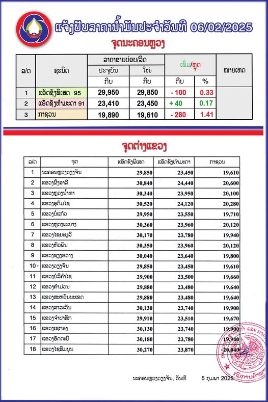 ກະຊວງອຸດສາຫະກໍາ ແລະ ການຄ້າໄດ້ປັບຂຶ້ນ-ລົງລາຄານ້ຳມັນ ເລີ່ມປະຕິບັດແລ້ວແຕ່ 06:00 ໂມງຂອງມື້ນີ້