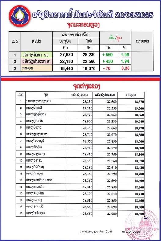 ກະຊວງ ອຸດສາຫະກຳ ແລະ ການຄ້າໄດ້ປັບລົງລາຄານ້ຳມັນກາຊວນ ແຕ່ປັບຂຶ້ນລາຄານໍ້າມັນແອັດຊັງ ເລີ່ມປະຕິບັດ 06:00 ໂມງຂອງມື້ນີ້