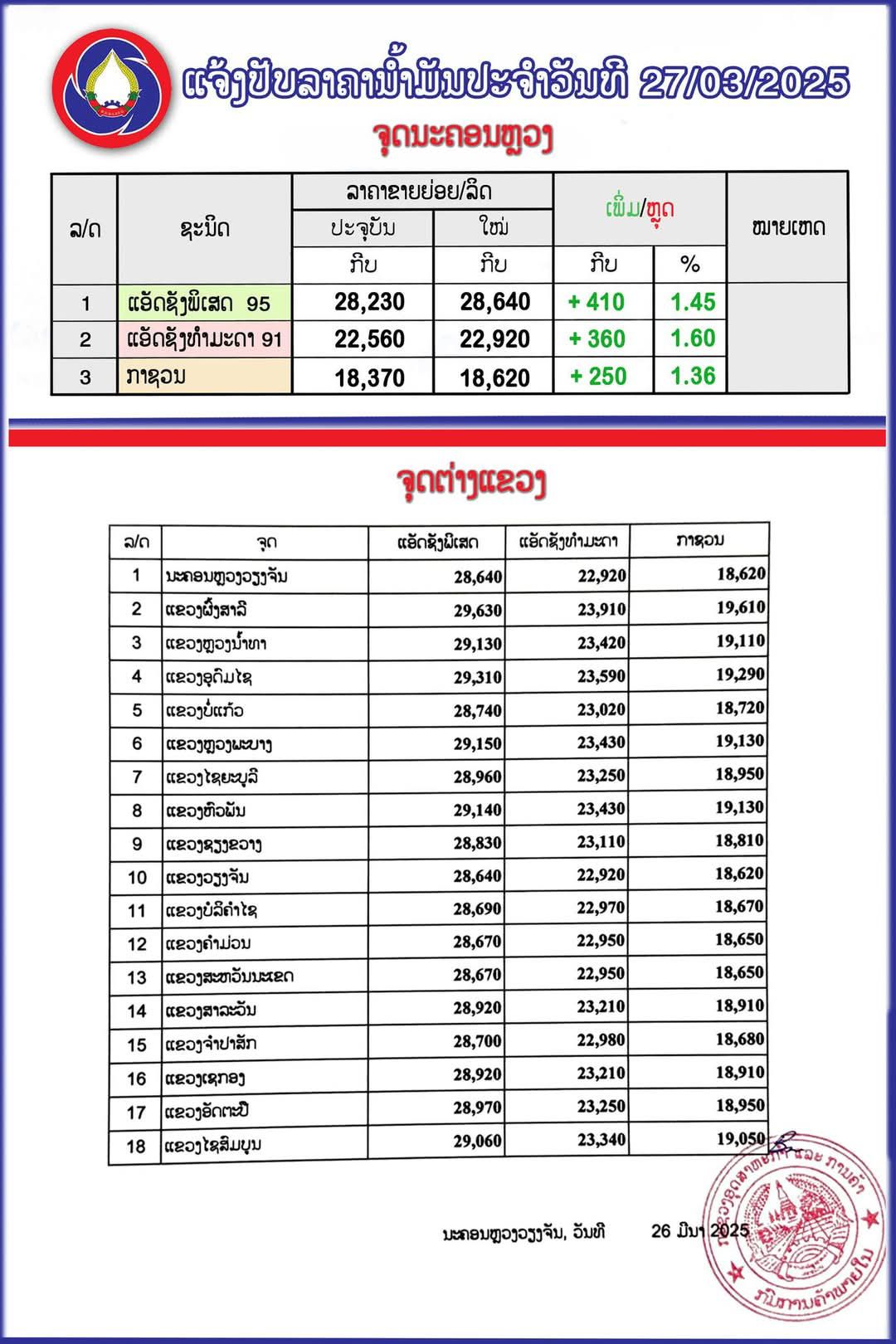 ກະຊວງ ອຸດສາຫະກຳ ແລະ ການຄ້າ ໄດ້ປັບຂຶ້ນລາຄານ້ຳມັນທຸກປະເພດ ເລີ່ມປະຕິບັດແລ້ວແຕ່ເວລາ 06:00 ໂມງຂອງມື້ນີ້
