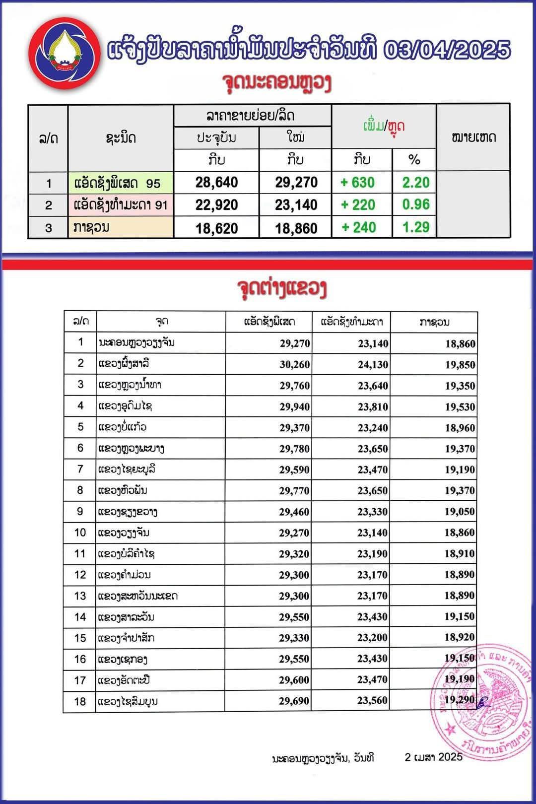ກະຊວງອຸດສາຫະກຳ ແລະ ການຄ້າ ໄດ້ປັບຂຶ້ນລາຄານໍ້າມັນເຊື້ອໄຟທຸກປະເພດ ເລີ່ມປະຕິບັດແລ້ວແຕ່ເວລາ 6:00 ຂອງມື້ນີ້