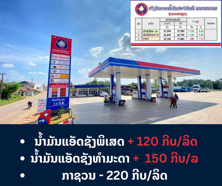 ກະຊວງ ອຸດສາຫະກຳ ແລະ ການຄ້າ ໄດ້ປັບລົງລາຄານ້ຳມັນກາຊວນ ແຕ່ປັບຂຶ້ນລາຄານ້ຳມັນແອັດຊັງ ເລີ່ມປະຕິບັດແລ້ວແຕ່ເວລາ 06:00 ໂມງຂອງມື້ນີ້