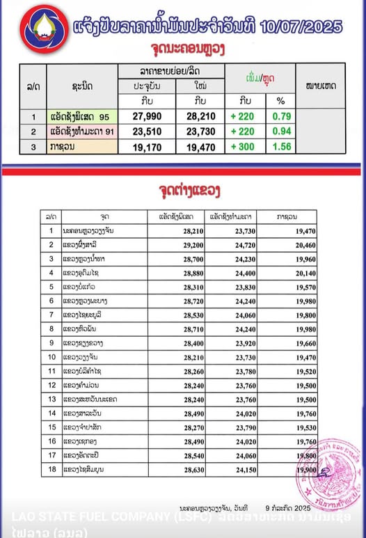 ກະຊວງ ອຸດສາຫະກຳ ແລະ ການຄ້າໄດ້ປັບຂຶ້ນລາຄານ້ຳມັນເຊື້ອໄຟທຸກປະເພດ ເລີ່ມປະຕິບັດແຕ່ເວລາ 06:00 ໂມງຂອງມື້ນີ້