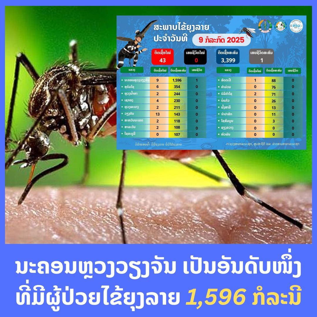 ມີຜູ້ເສຍຊິວິດແລ້ວ 1 ຄົນ ຍ້ອນໄຂ້ຍຸງລາຍ ຢູ່ນະຄອນຫຼວງວຽງຈັນ