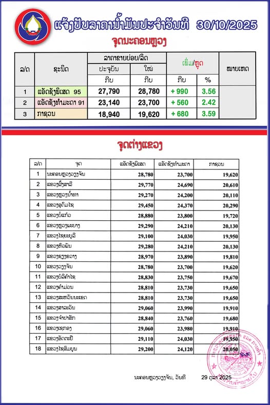 ກະຊວງ ອຸດສາຫະກຳ ແລະ ການຄ້າ ໄດ້ປັບຂຶຶ້ນລາຄານ້ຳມັນທຸກປະເພດ ເລີ່ມປະຕິບັດແລ້ວແຕ່ 06:00 ໂມງຂອງມື້ນີ້