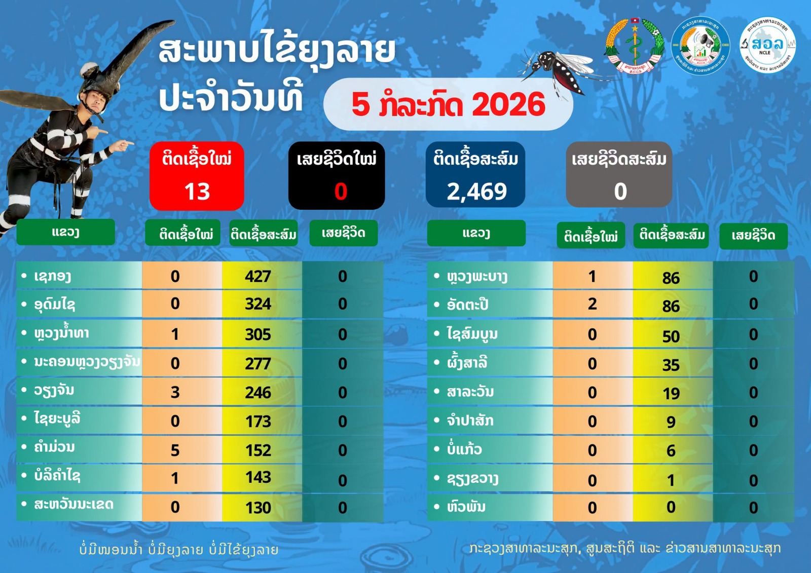 ປ່ອຍຍຸງ ໂວບັກເຄຍ ເພື່ອຫຼຸດຜ່ອນການສົ່ງເຊື້ອພະຍາດໄຂ້ຍຸງລາຍ ຢູ່ແຂວງອຸດົມໄຊ